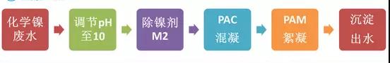 鍍鎳廢水如何處理？化學(xué)鍍鎳廢水處理方法詳解(圖2)