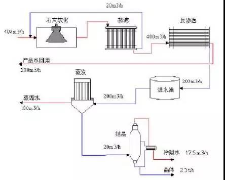 廢水零排放工藝是什么？廢水零排放技術(shù)與應(yīng)用(圖1)