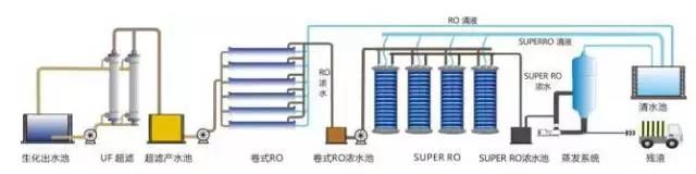 廢水零排放工藝是什么？廢水零排放技術(shù)與應(yīng)用(圖6)