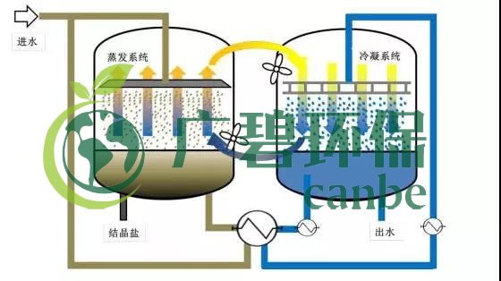 廢水零排放工藝是什么？廢水零排放技術(shù)與應(yīng)用(圖11)