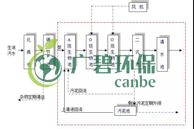 生活污水怎么處理？生活污水處理設(shè)備工藝和報價(圖1)
