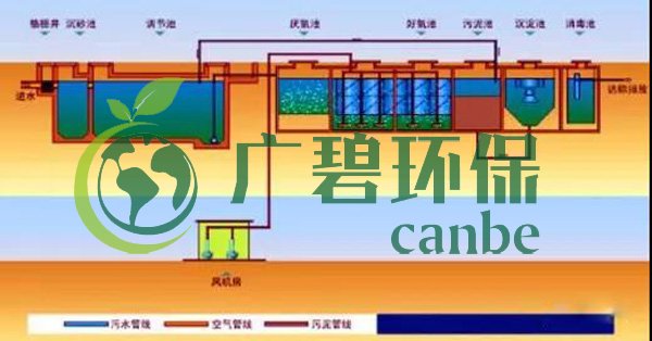 生活污水怎么處理？生活污水處理設(shè)備工藝和報價(圖3)