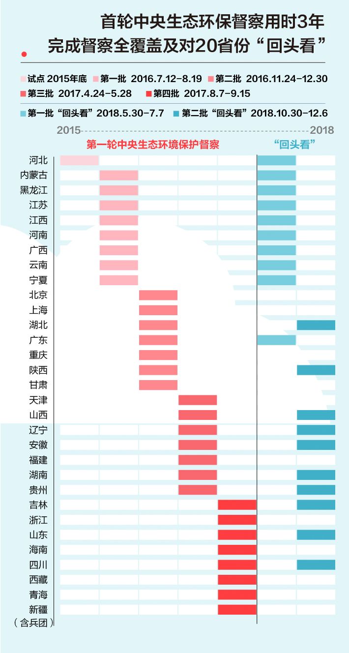 《中央生態(tài)環(huán)境保護(hù)督察工作規(guī)定》第二輪中央生態(tài)環(huán)保督察即將啟動(dòng)！(圖2)