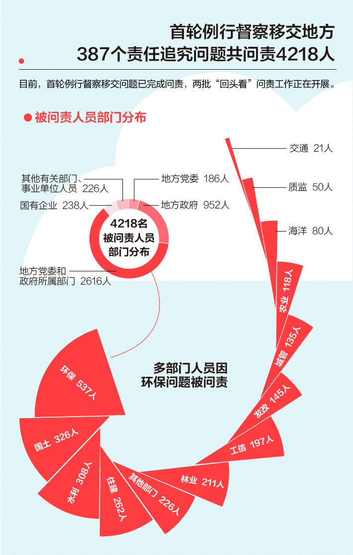 《中央生態(tài)環(huán)境保護(hù)督察工作規(guī)定》第二輪中央生態(tài)環(huán)保督察即將啟動(dòng)！(圖3)