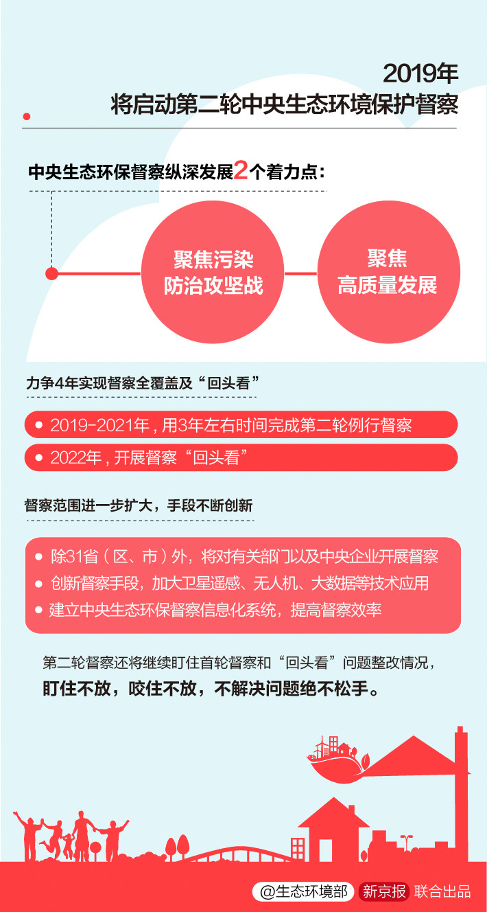 《中央生態(tài)環(huán)境保護(hù)督察工作規(guī)定》第二輪中央生態(tài)環(huán)保督察即將啟動(dòng)！(圖6)