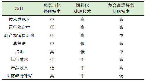 餐廚垃圾是怎么處理的？餐廚垃圾處理技術(shù)對(duì)比