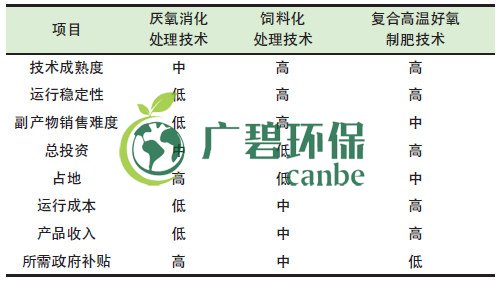 餐廚垃圾是怎么處理的？餐廚垃圾處理技術(shù)對(duì)比(圖1)