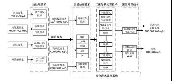 制藥行業(yè)廢水是什么？制藥行業(yè)廢水處理技術(shù)