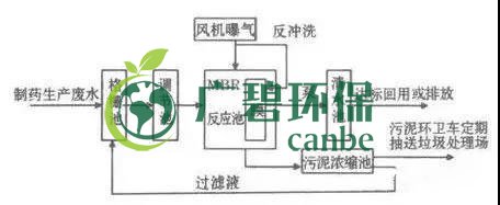 制藥行業(yè)廢水是什么？制藥行業(yè)廢水處理技術(圖3)