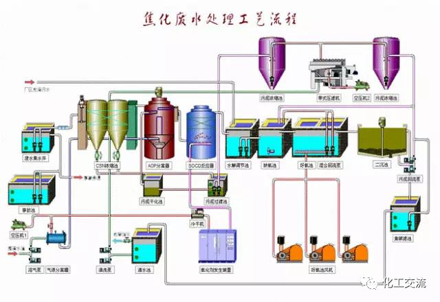 焦化廢水是什么？焦化廢水處理工藝流程