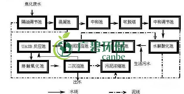 焦化廢水是什么？焦化廢水處理工藝流程(圖1)