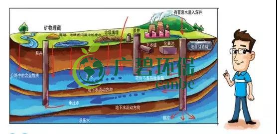 土壤環(huán)保：地下水污染的來源、途徑與特點(圖4)