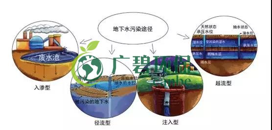 土壤環(huán)保：地下水污染的來源、途徑與特點(圖7)