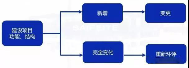 環(huán)評審批過期怎么辦？如何區(qū)分環(huán)評重大變更、重新報批、重新審核