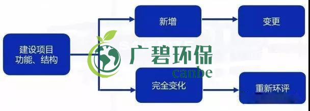 環(huán)評審批過期怎么辦？如何區(qū)分環(huán)評重大變更、重新報批、重新審核(圖1)