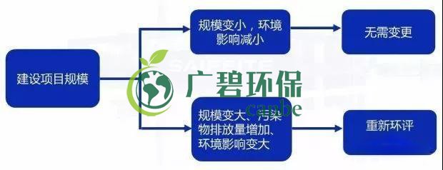 環(huán)評審批過期怎么辦？如何區(qū)分環(huán)評重大變更、重新報批、重新審核(圖2)