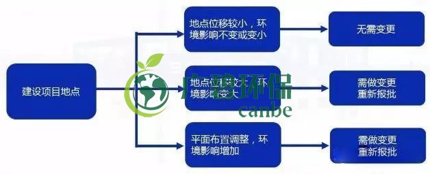 環(huán)評審批過期怎么辦？如何區(qū)分環(huán)評重大變更、重新報批、重新審核(圖3)