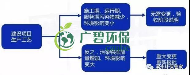 環(huán)評審批過期怎么辦？如何區(qū)分環(huán)評重大變更、重新報批、重新審核(圖4)