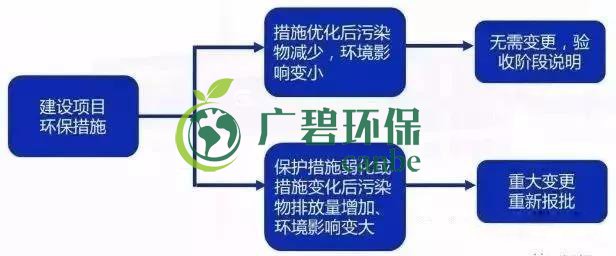 環(huán)評審批過期怎么辦？如何區(qū)分環(huán)評重大變更、重新報批、重新審核(圖5)