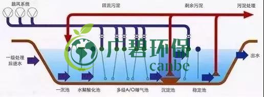 冬季氨氮處理如何才能達(dá)標(biāo)？(圖2)